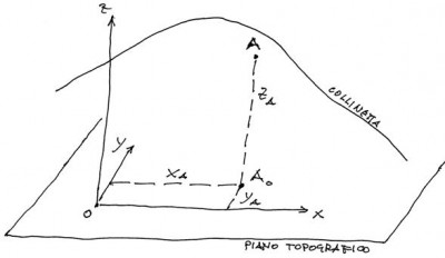 Fig. 1 - Momenti di Topografia, assi e piano topografico. Quinta puntata