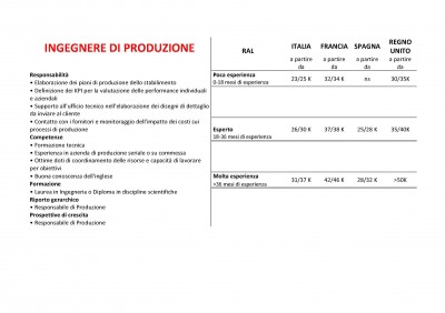 Ingegneri, ecco le retribuzioni in Italia, Francia, Spagna e UK retribuzioni ingegnere di produzione