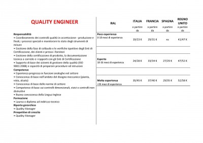 Ingegneri, ecco le retribuzioni in Italia, Francia, Spagna e UK retribuzioni quality engineer
