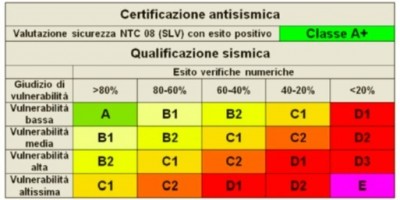 Certificazione sismica degli edifici: aspetti concettuali di base e limiti di validità 3