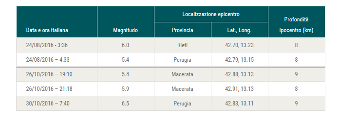 Terremoti in Italia centrale: lo studio della sequenza sismica tabella1
