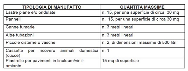 Auto rimozione dell’amianto in Piemonte: le regole tabella galfre