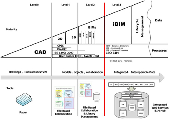 BIM: ACDat (Ambiente di Condivisione Dati) e sicurezza dei dati personali bim 1