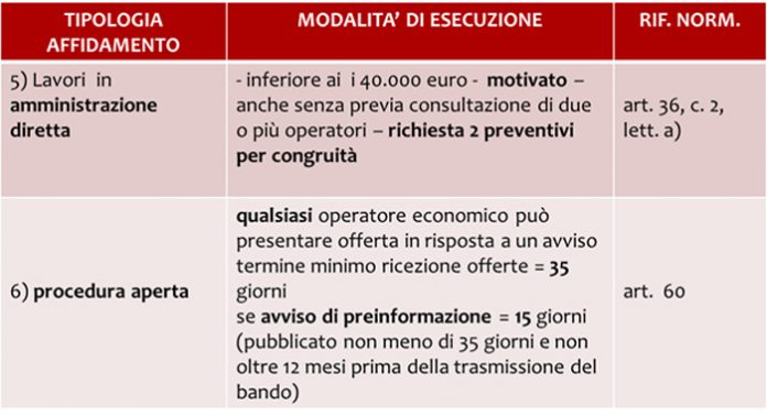 Procedure Di Affidamento: Quale Scegliere? Quali Tempi Hanno ...