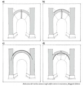 Contenimento spinte e consolidamento di archi e volte negli edifici storici Consolidamento archi e volte 4