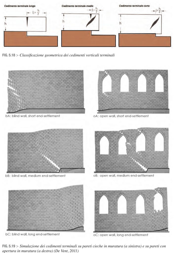 Cedimenti in fondazione che causano quadri fessurativi nelle pareti degrado edifici muratura 201