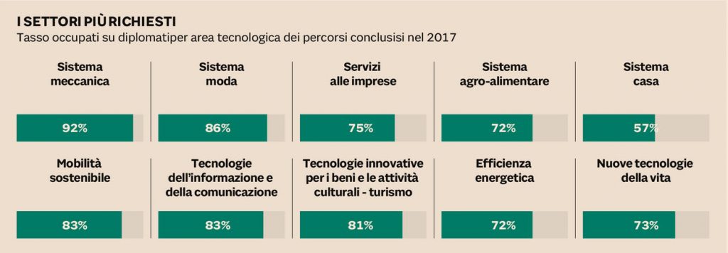 ITS, la scelta giusta per trovare lavoro o cambiarlo. Focus edilizia green tabella