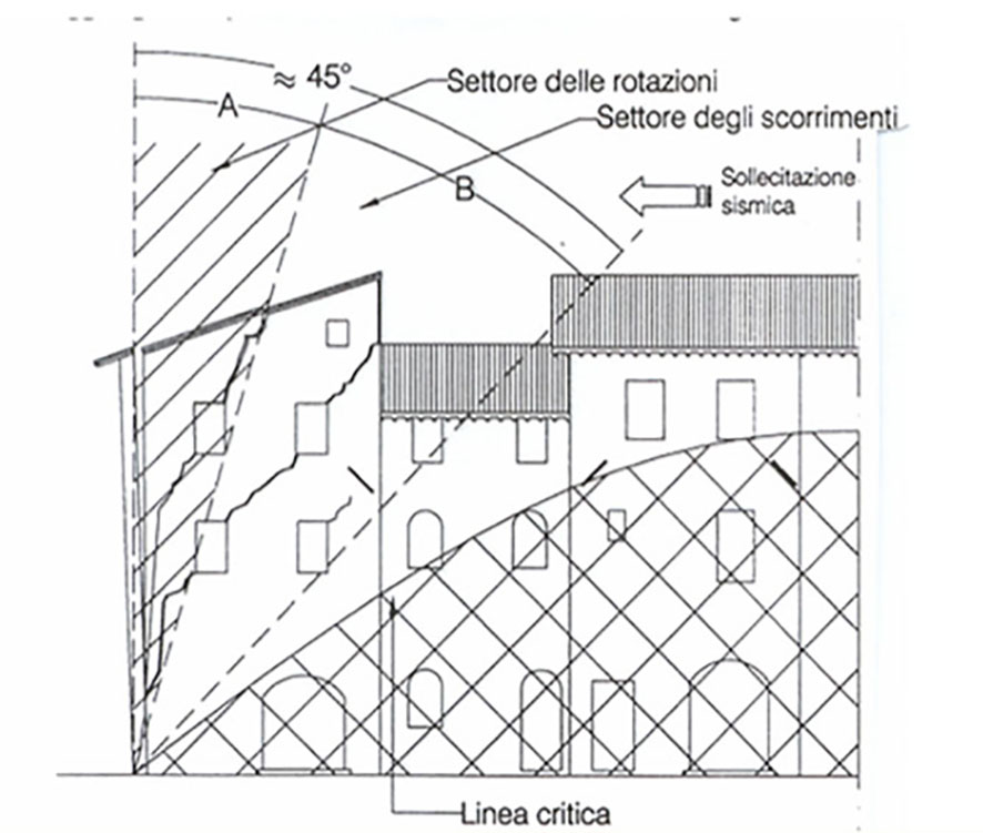 La valutazione della sicurezza sismica all'interno degli aggregati edilizi Figura 4b