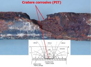 Corrosione strutture calcestruzzo armato: le basi per comprendere i fenomeni Corrosione cls armato 2