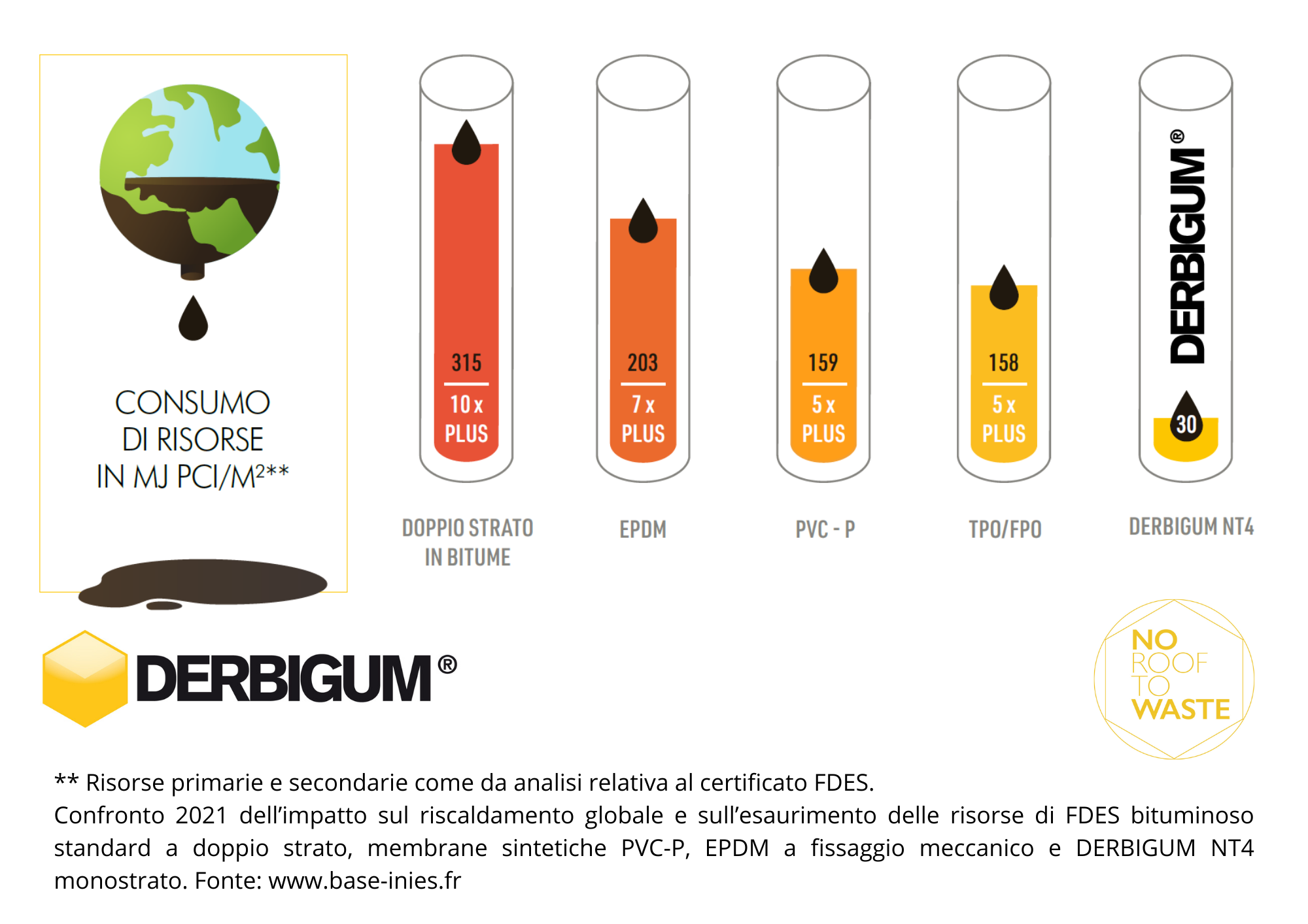 Membrana impermeabile e sottostrato bituminosi: certificati secondo l’economia circolare Derbigum Consumo risorse
