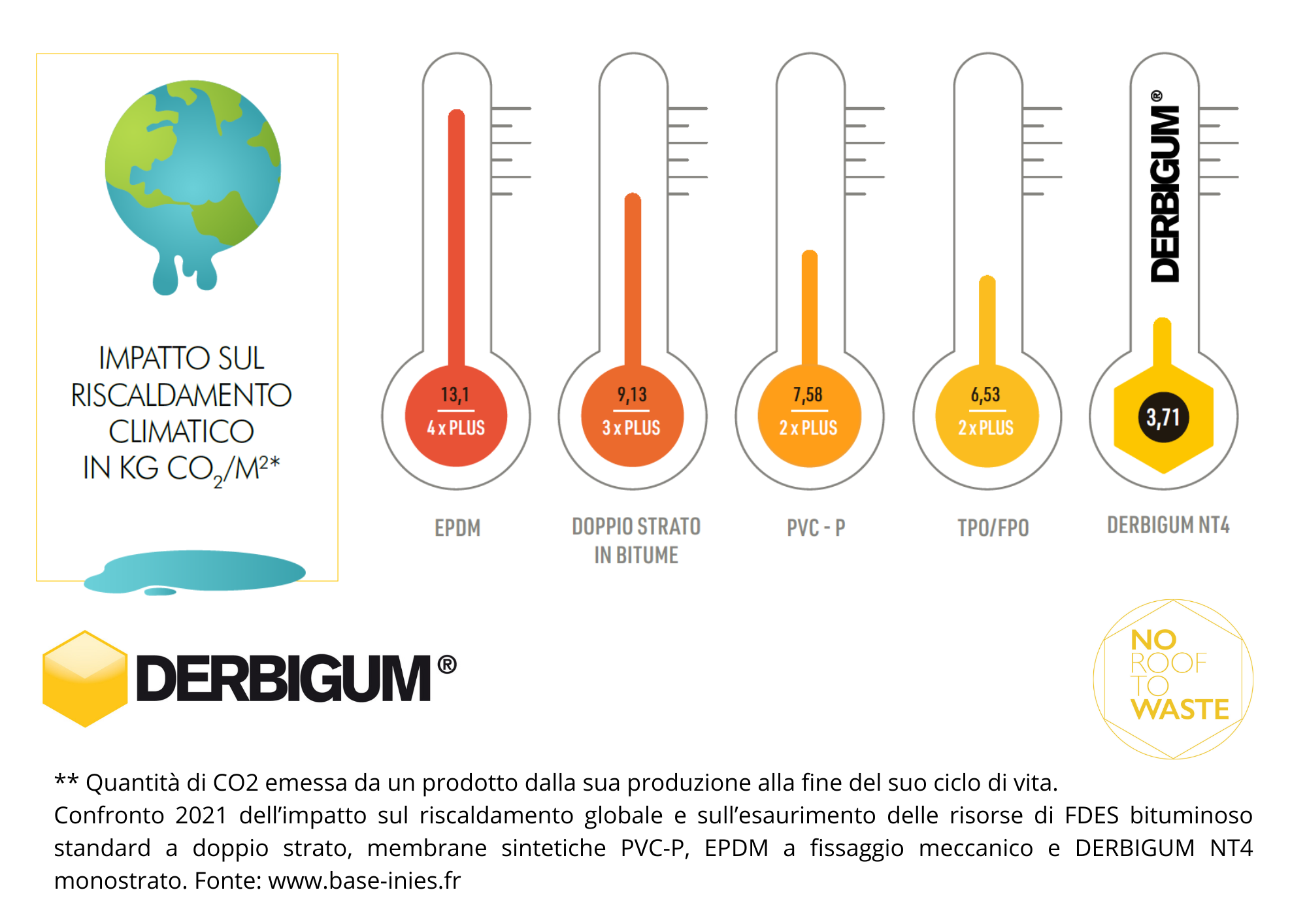 Membrana impermeabile e sottostrato bituminosi: certificati secondo l’economia circolare Derbigum Impatto riscaldamento