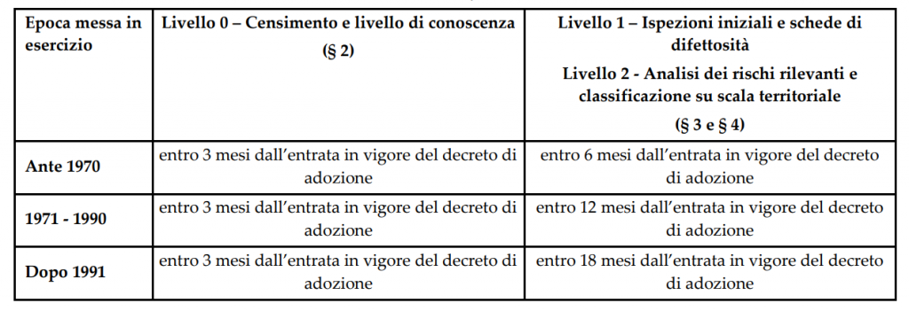 In Gazzetta I Decreti MIMS Che Approvano Le Linee Guida Ponti E ...