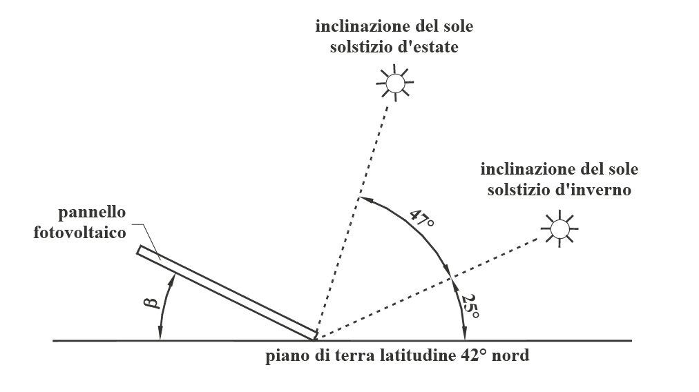Come calcolare l'energia prodotta da un impianto fotovoltaico Inclinazione ottimale immagine Santoli Mancini Maggioli