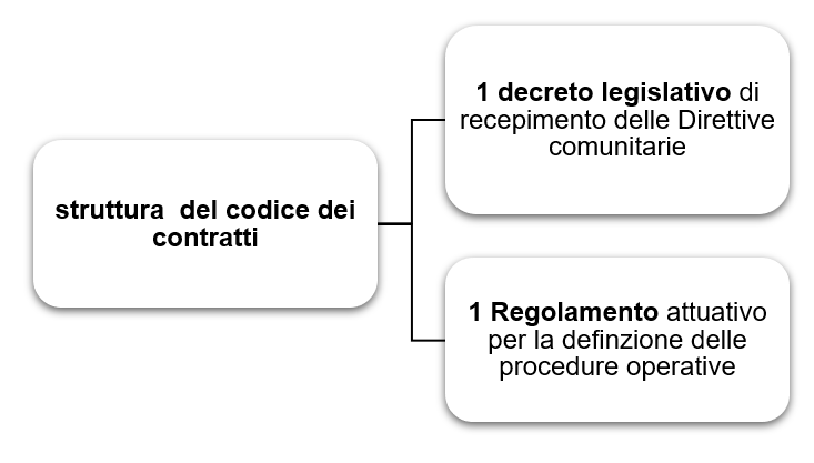 Codice appalti: il percorso di attuazione del d.lgs. 36/2023 e le disposizioni transitorie Fig.1