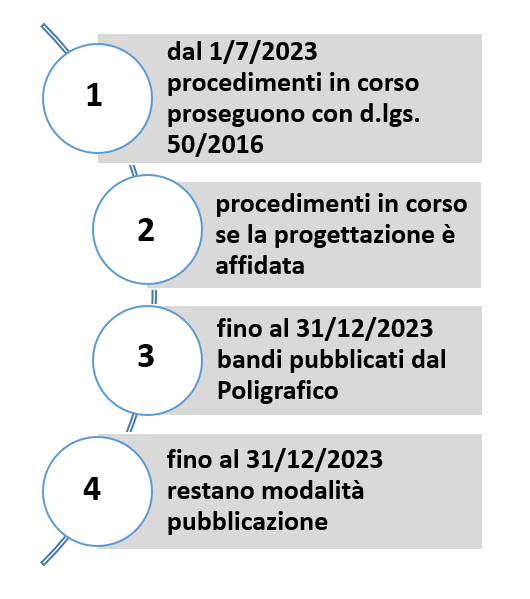 Codice appalti: il percorso di attuazione del d.lgs. 36/2023 e le disposizioni transitorie Fig.3
