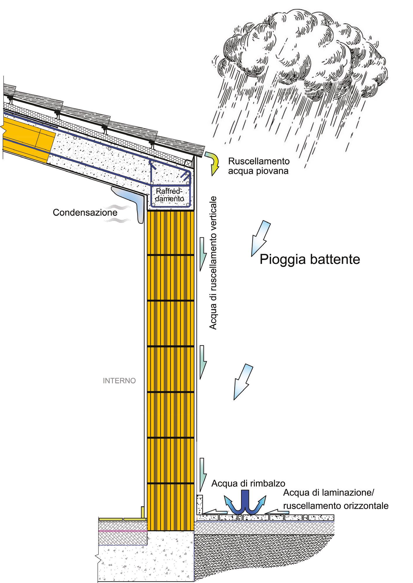 Interazione acqua-edificio: gli effetti della pioggia sugli intonaci Fig.2 Marco Manca Gli intonaci danni difetti Maggioli Editore