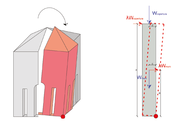 Interventi strutturali su edifici esistenti: le valutazioni da fare nel calcolo dei meccanismi locali Costruzioni in muratura portante Cortesi Ludovisi