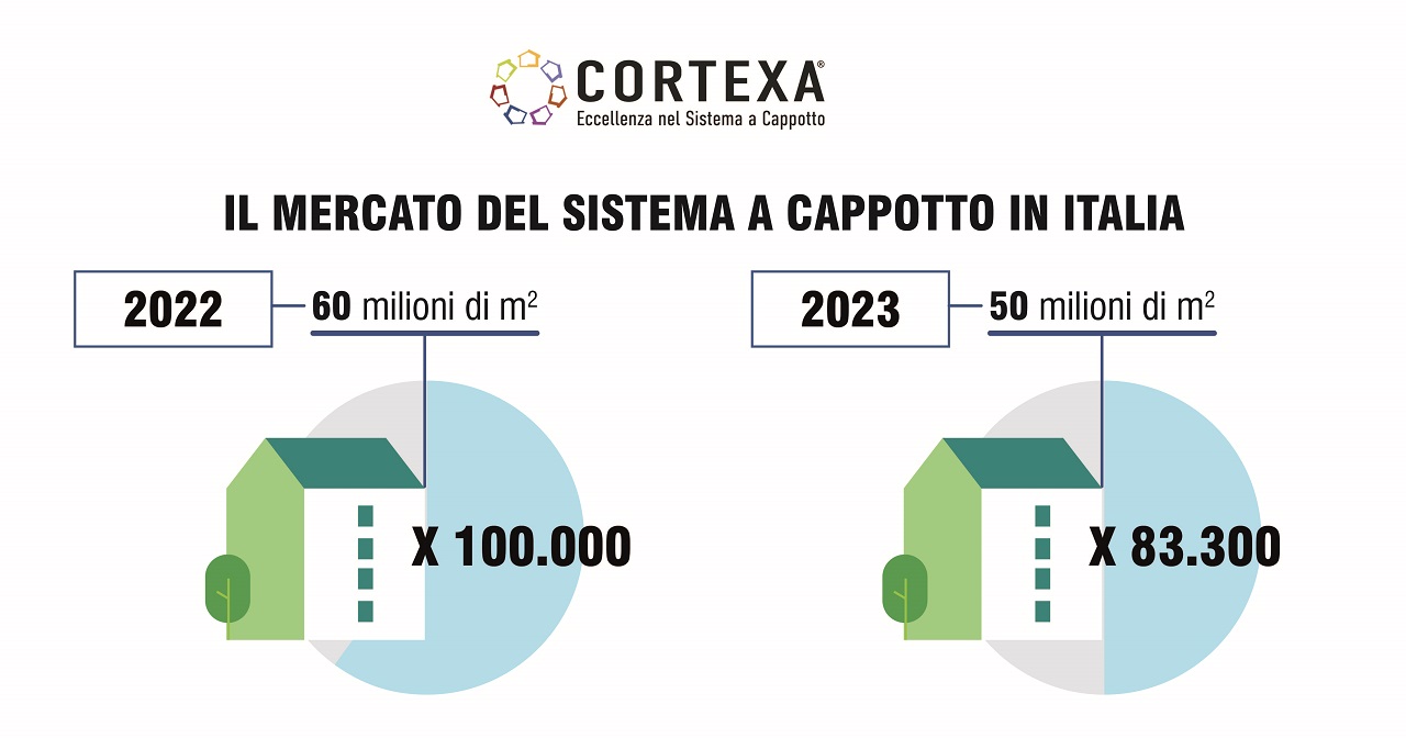 Cortexa: Sistema a Cappotto e competenze certificate sono la chiave per la sostenibilità 2 cortexa mercato italiano sistema a cappotto red