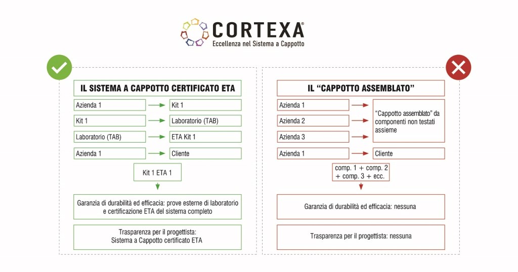 Cortexa: Sistema a Cappotto e competenze certificate sono la chiave per la sostenibilità 5 cortexa differenza cappotto certificato cappotto assembleato red