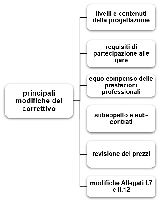 Correttivo codice appalti