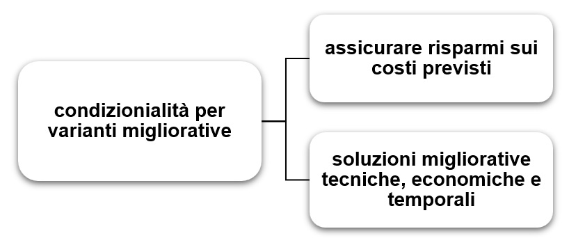 Codice appalti: le varianti migliorative e compensative nel D.Lgs. 36/2023 Schema 1