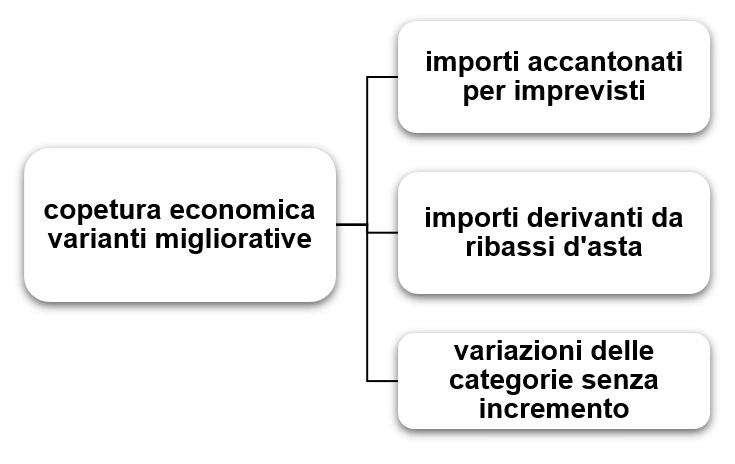 Codice appalti: le varianti migliorative e compensative nel D.Lgs. 36/2023 Schema 2