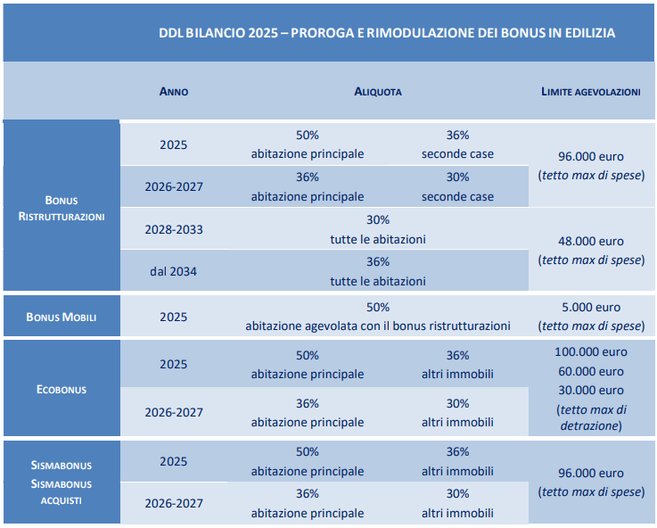 Manovra 2025: da ANCE un dossier con tutte le misure fiscali per il settore costruzioni e immobiliare DDL Bilancio 2025 Tabella riepilogativa Bonus Edilizi Ance