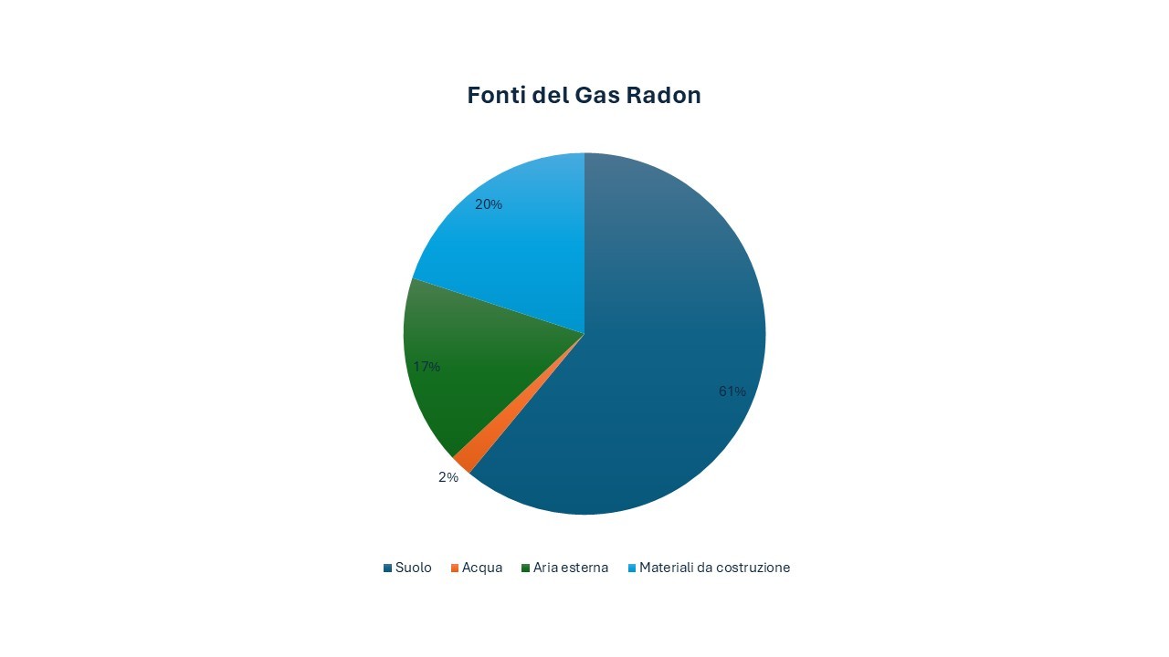 Gas radon: cosa cambia per le nuove costruzioni dal 1° gennaio 2025 Immagine 1