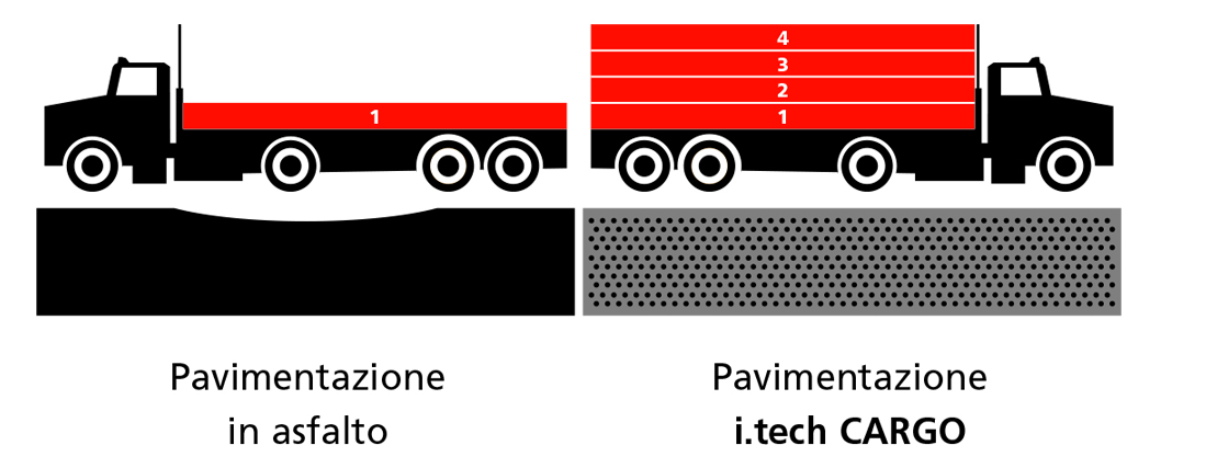 i.tech CARGO: la soluzione avanzata per pavimentazioni semi-flessibili in asfalto open-graded intasato Confronto Cargo da brochure Alta risoluzione