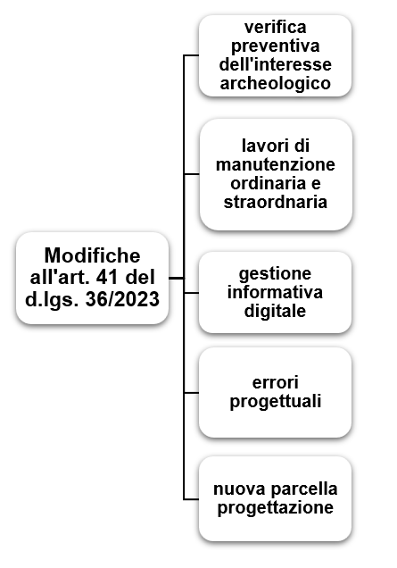 Le modifiche del correttivo all’articolo 41 del codice dei contratti Screenshot 2025 03 17 152346