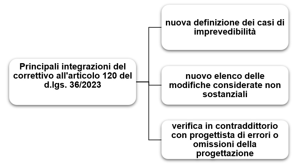 Varianti e modifiche dei contratti: cosa cambia con il correttivo appalti Screenshot 71