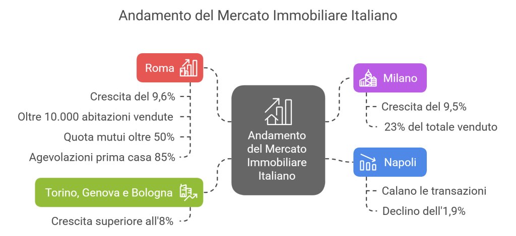 andamento mercato immobiliare italiano