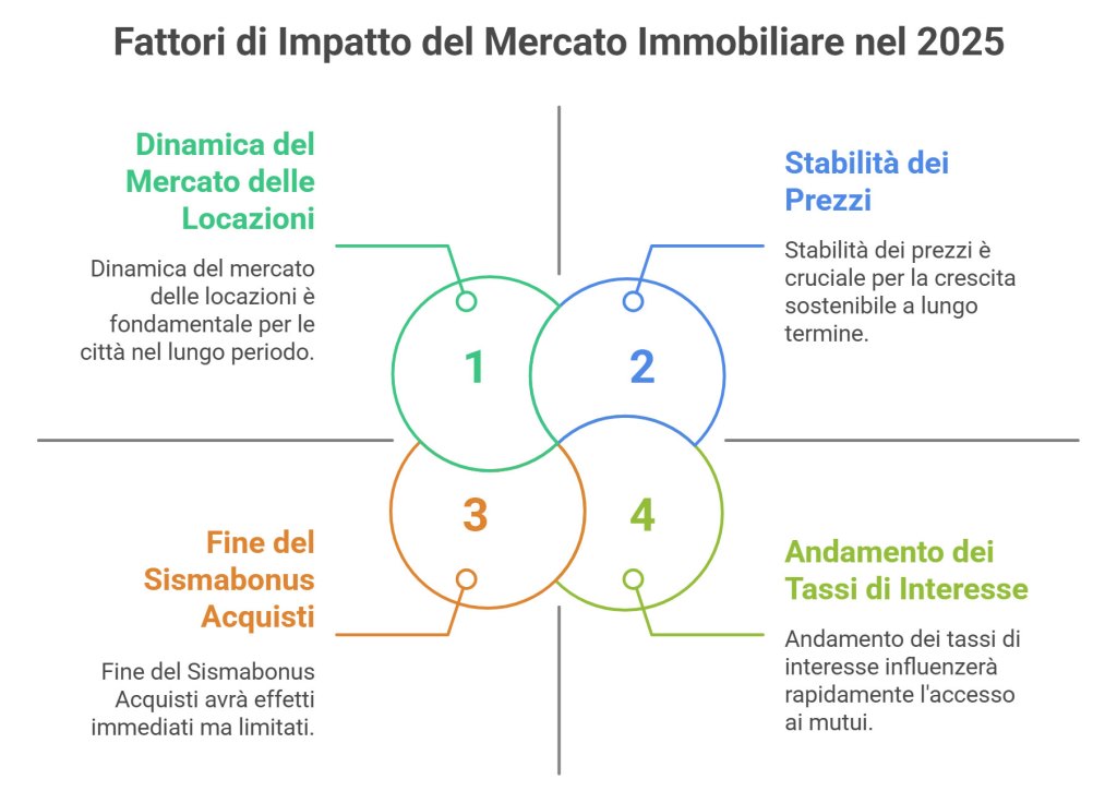 mercato immobiliare 2025