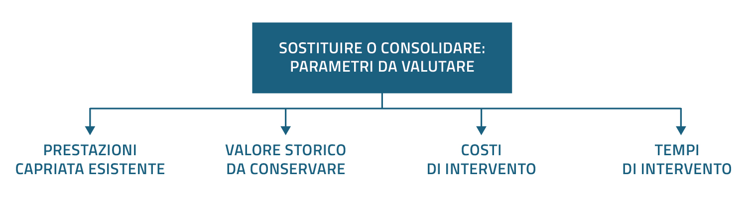 Capriate lignee: conservare l'esistente o sostituire? valutazione sostituire consolidare