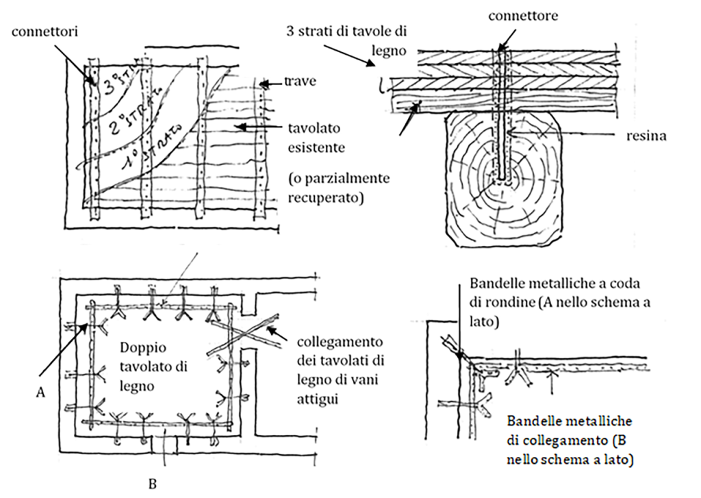 Come irrigidire i solai esistenti 3 Come irrigidire i solai esistenti Figura 3