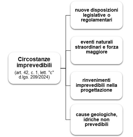 Errori progettuali: nuove specificazioni del correttivo appalti 1 Errori progettuali: nuove specificazioni del correttivo appalti errori progettuali correttivo