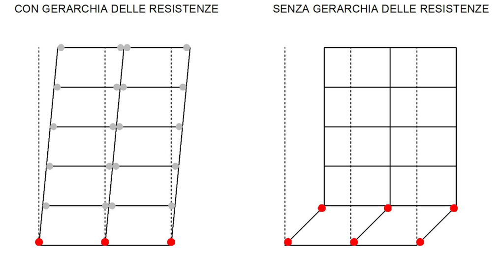 Gerarchia delle resistenze: come progettare la sicurezza sismica in campo dissipativo Figura 1 d46505