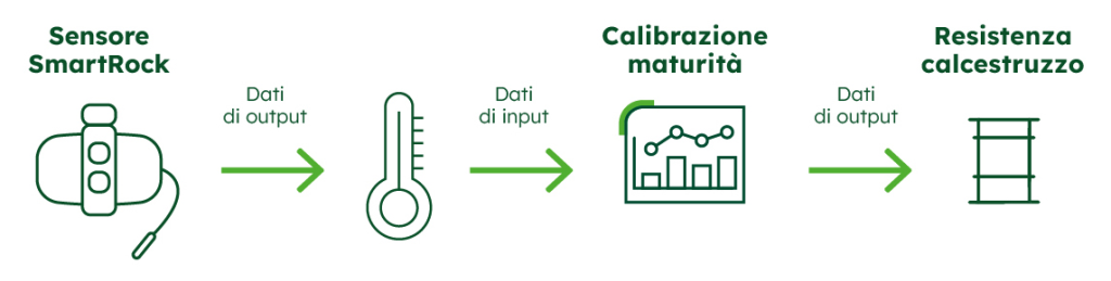 Monitoraggio digitale del calcestruzzo in opera: come funziona SmartRock Giatec 2 Monitoraggio digitale del calcestruzzo in opera: come funziona SmartRock Giatec SMARTROCK IMG 2