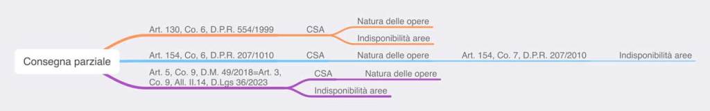 La consegna parziale dei lavori nei contratti pubblici: evoluzione normativa 1 La consegna parziale dei lavori nei contratti pubblici: evoluzione normativa Consegna parziale lavori appalti