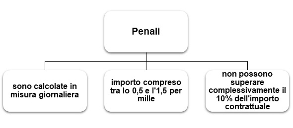 Penali e premialità obbligatoria e facoltativa: cosa cambia con il nuovo Codice appalti 1 Penali e premialità obbligatoria e facoltativa: cosa cambia con il nuovo Codice appalti agliata premialita