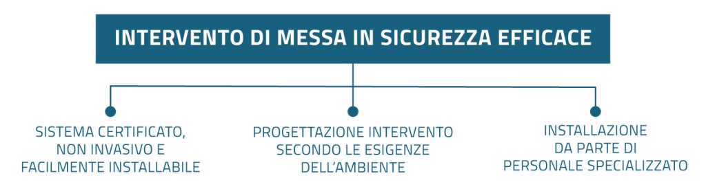 Sfondellamento: 5 cose da sapere per prevenire il crollo dei solai 4 Sfondellamento: 5 cose da sapere per prevenire il crollo dei solai 04 intervento efficace