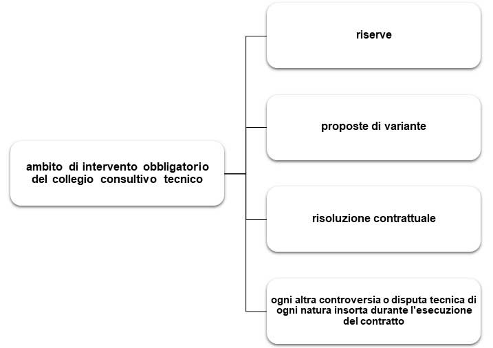Collegio Consultivo Tecnico: cosa cambia con il Correttivo al Codice Appalti agliata collegio consultivo tecnico
