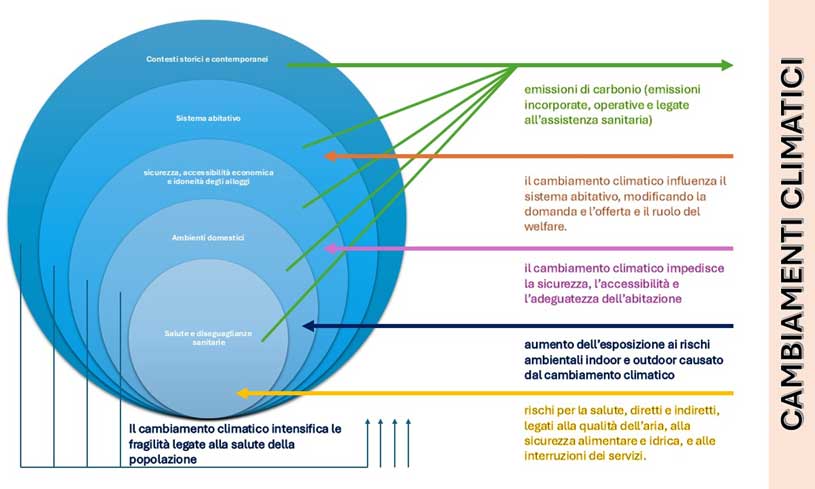 Edifici, salute e cambiamento climatico: sfide e opportunità per i tecnici delle costruzioni ferrotti1