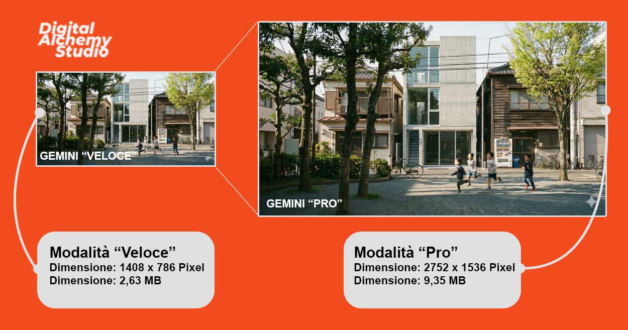 Architectural Prompting: Nano Banana, non basta premere un tasto. Il workflow ibrido per architetti DIgitalAlchemyStudio WorkflowGemini