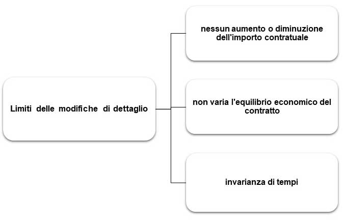 Modifiche in corso d’opera: le possibilità di intervento del direttore dei lavori 1 Modifiche in corso d’opera: le possibilità di intervento del direttore dei lavori Immagine agliata