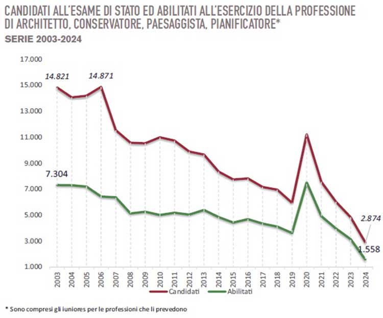 Abilitazioni ingegneri e architetti in calo: i numeri e le cause 2 Abilitazioni ingegneri e architetti in calo: i numeri e le cause candidati esame
