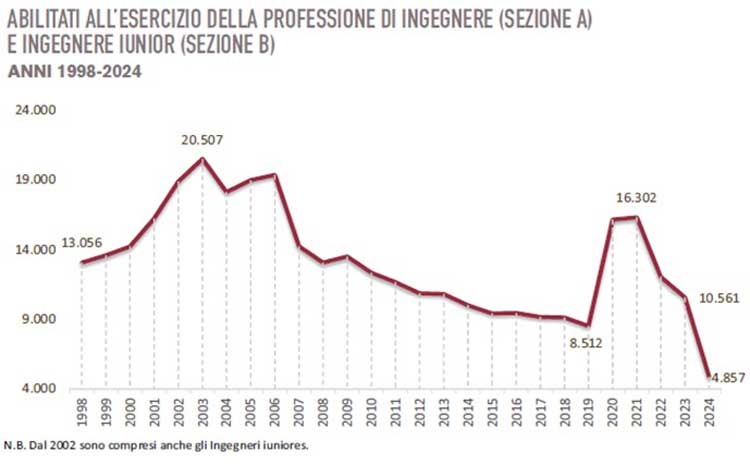 Abilitazioni ingegneri e architetti in calo: i numeri e le cause 1 Abilitazioni ingegneri e architetti in calo: i numeri e le cause crollo abilitazioni
