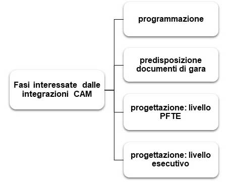 I nuovi elaborati di progetto dopo il d.M. 24/11/2025 sui CAM 1 I nuovi elaborati di progetto dopo il d.M. 24/11/2025 sui CAM Agliata aprile