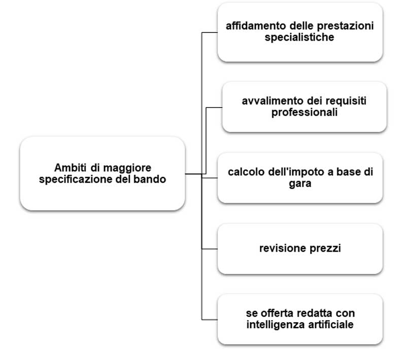 Il nuovo bando tipo ANAC per i servizi di architettura e ingegneria ImmagineAgliata