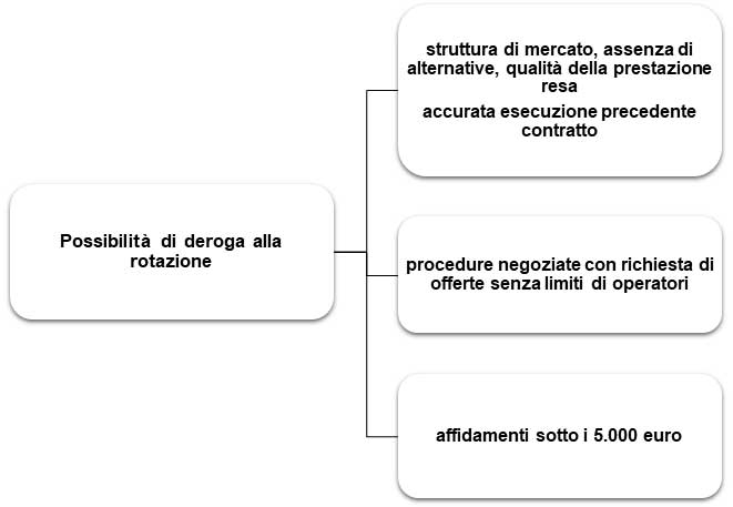 Affidamenti sotto soglia: quando è possibile derogare al principio di rotazione agliata giugno